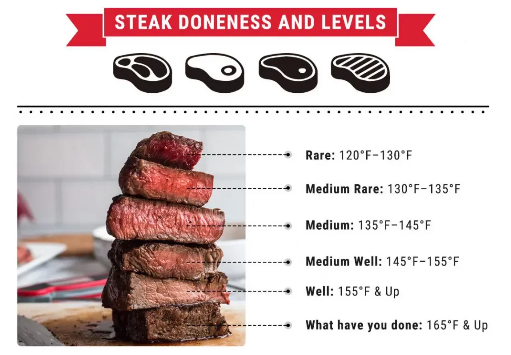 Doneness levels of a steak